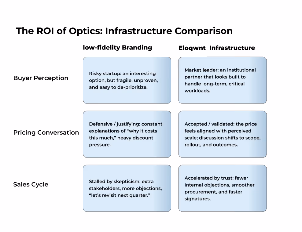 Comparison chart titled "The ROI of Optics: Infrastructure Comparison." Columns compare "low-fidelity Branding" and "Eloqwnt Infrastructure" across three categories: buyer perception, pricing conversation, and sales cycle. The left column describes the company as a risky startup, defensive in pricing, and stalled by skepticism. The right column describes the company as a market leader, validated in pricing, and trusted for smooth procurement. The tone is analytical.