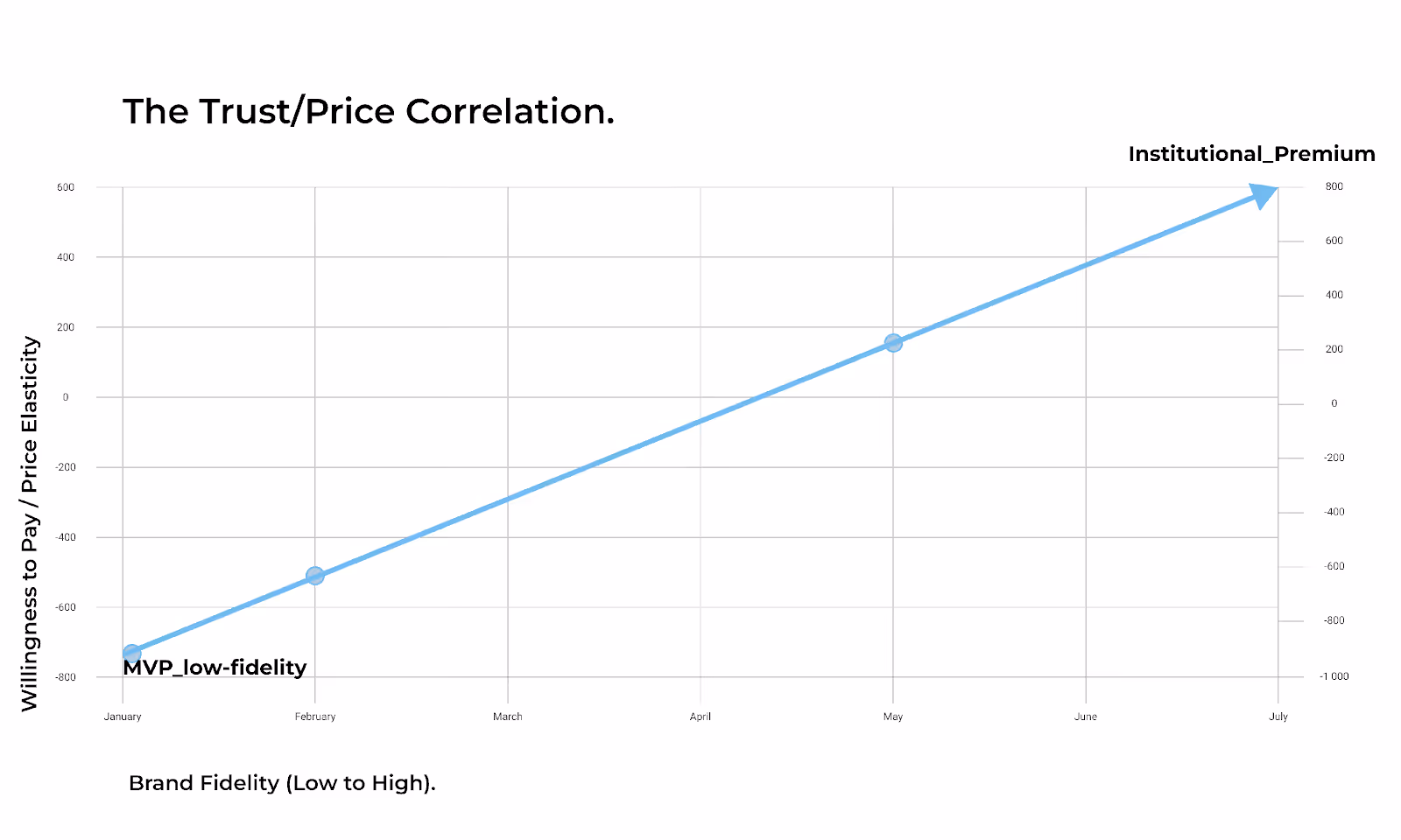 Line graph titled "The Trust/Price Correlation" shows a rising trend from January to July. X-axis: Brand Fidelity, Y-axis: Willingness to Pay.