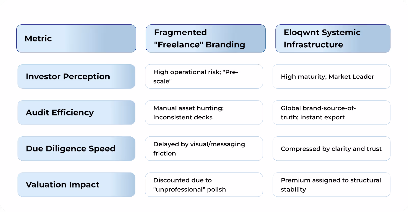 A comparison chart with two columns. Left: "Fragmented 'Freelance' Branding" showing risks and inefficiencies. Right: "Eloqwnt Systemic Infrastructure" highlighting maturity, efficiency, and premium valuation. Key metrics include investor perception, audit efficiency, due diligence speed, and valuation impact.