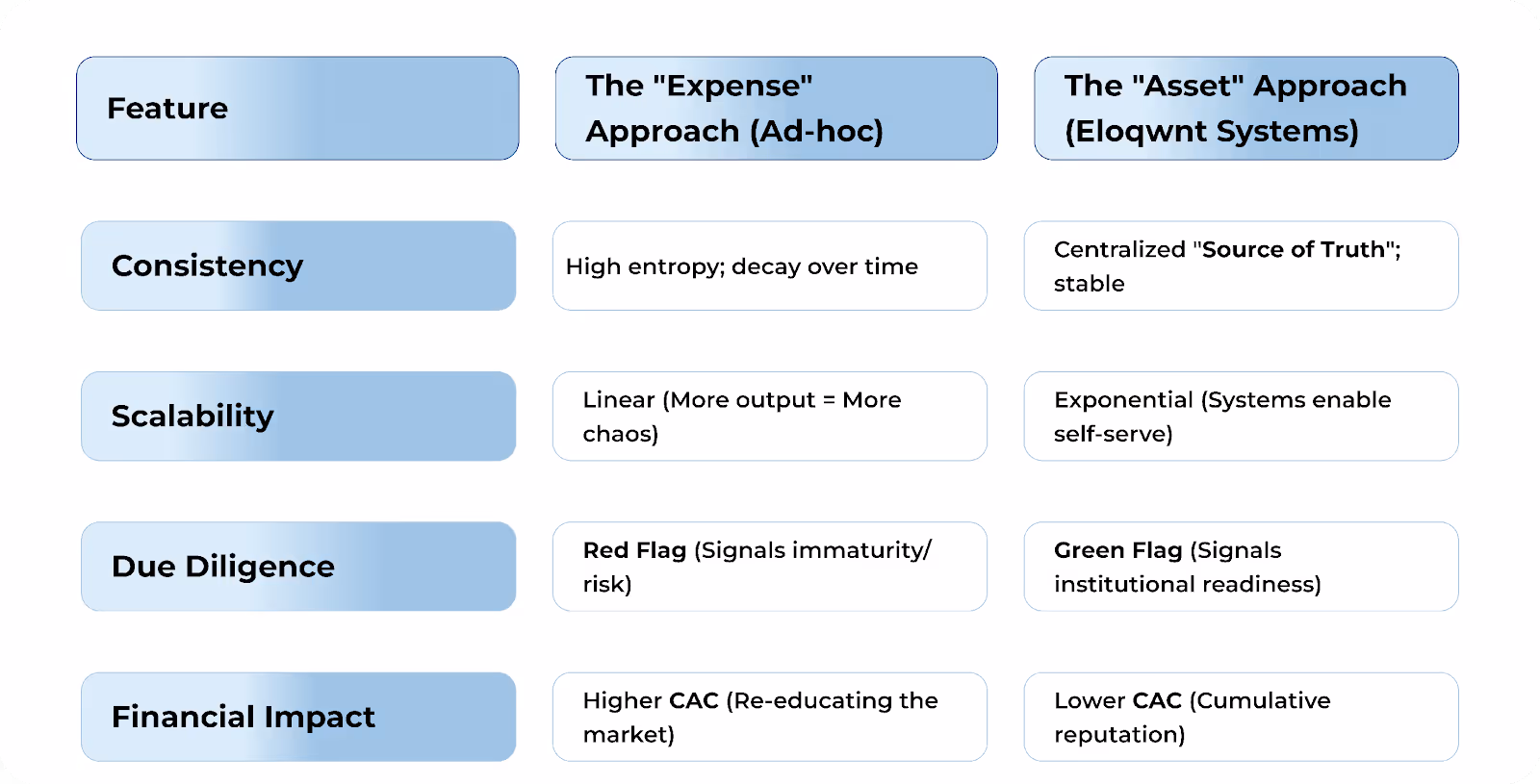 Comparison chart contrasting two approaches: "Expense" with high entropy, linear scalability, red flags, and higher costs; "Asset" with stability, exponential scalability, green flags, and lower costs.