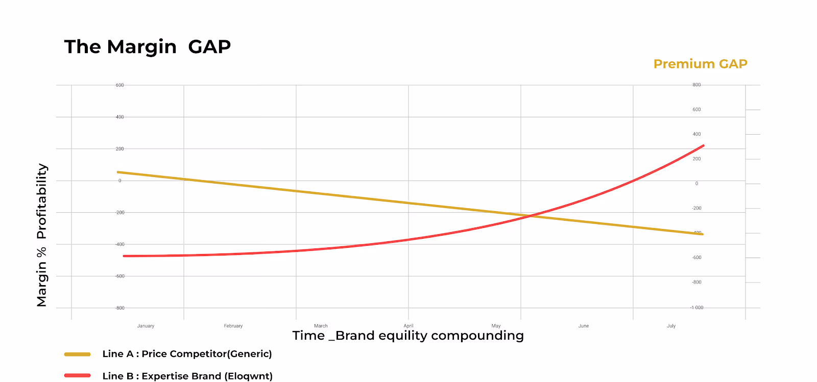 Line graph titled "The Margin GAP" shows two lines over time. The yellow line (Generic) declines, while the red line (Eloqwnt) rises, indicating different brand profitability trends. "Premium GAP" is noted at the top right.