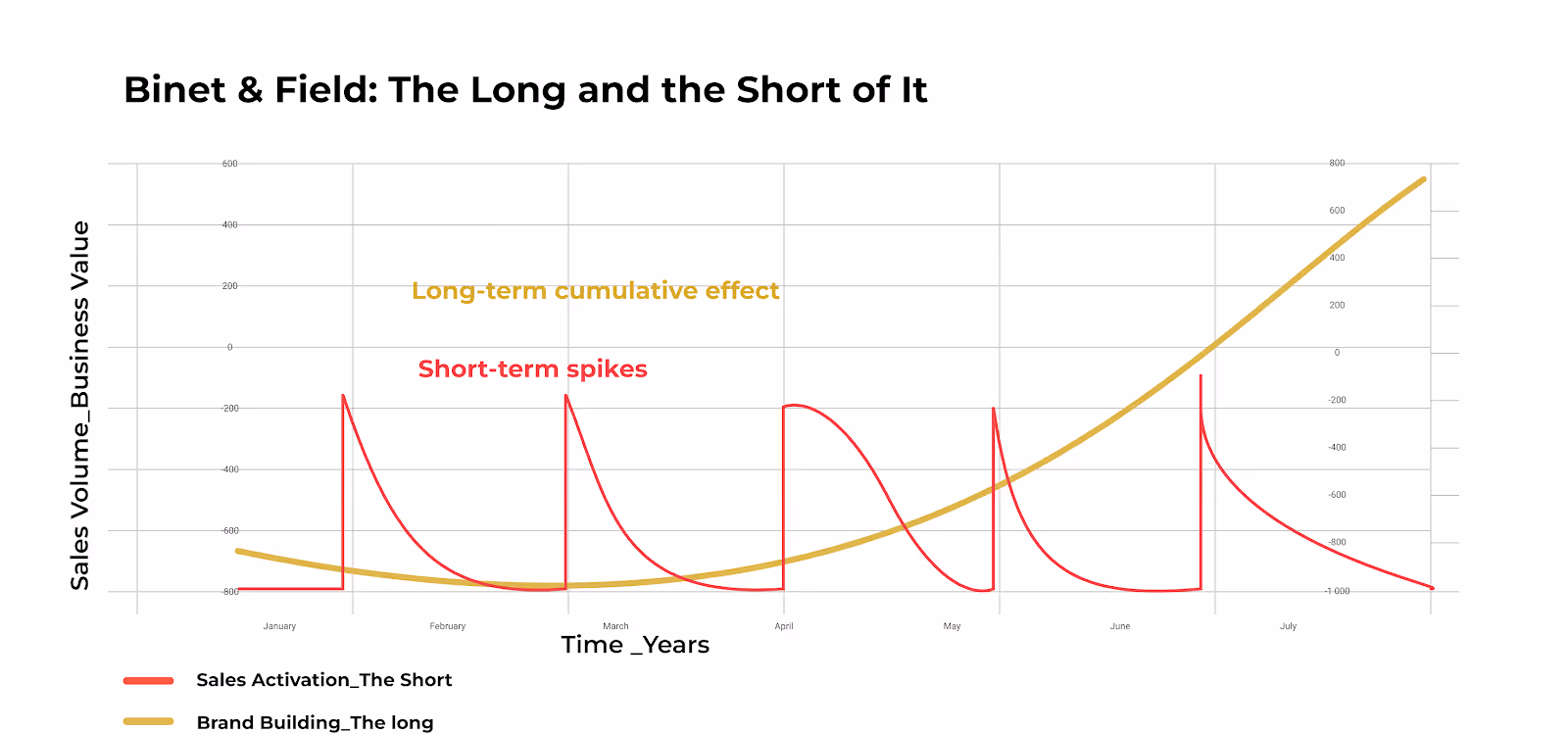 Graph titled "Binet & Field: The Long and the Short of It." Red lines show short-term sales spikes, while a yellow line illustrates long-term cumulative growth.