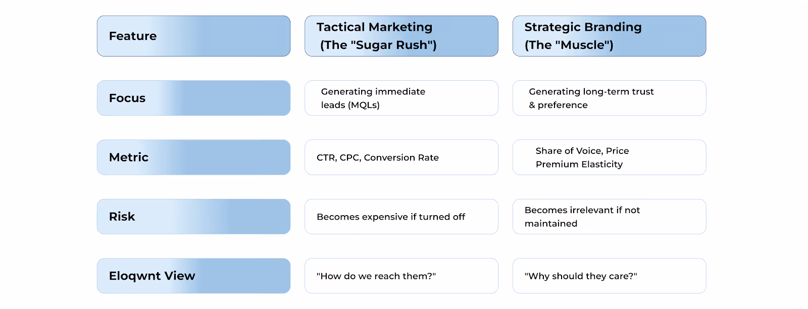 Chart comparing Tactical Marketing ("The Sugar Rush") and Strategic Branding ("The Muscle"). It covers Focus, Metric, Risk, and Eloquent View.