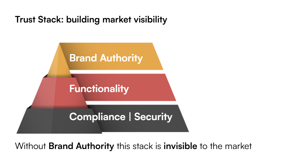 Pyramid diagram titled "Trust Stack: building market visibility" with layers: Compliance | Security, Functionality, and Brand Authority at the top.