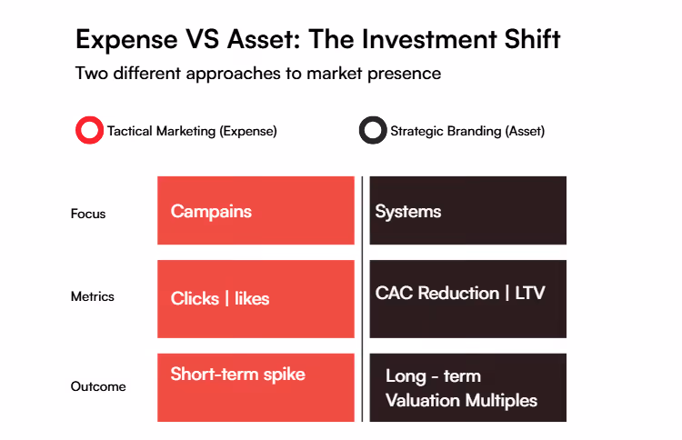 Infographic titled 'Expense VS Asset: The Investment Shift' shows two marketing approaches. Left: Tactical Marketing as Expense with focus on 'Campaigns,' metrics of 'Clicks | likes,' outcome of 'Short-term spike.' Right: Strategic Branding as Asset with focus on 'Systems,' metrics of 'CAC Reduction | LTV,' outcome of 'Long-term Valuation Multiples.'