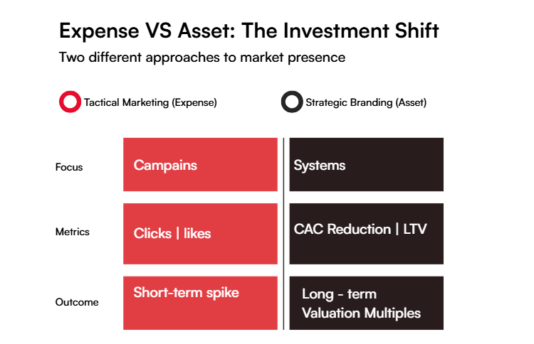 Infographic titled 'Expense VS Asset: The Investment Shift' shows two marketing approaches. Left: Tactical Marketing as Expense with focus on 'Campaigns,' metrics of 'Clicks | likes,' outcome of 'Short-term spike.' Right: Strategic Branding as Asset with focus on 'Systems,' metrics of 'CAC Reduction | LTV,' outcome of 'Long-term Valuation Multiples.'