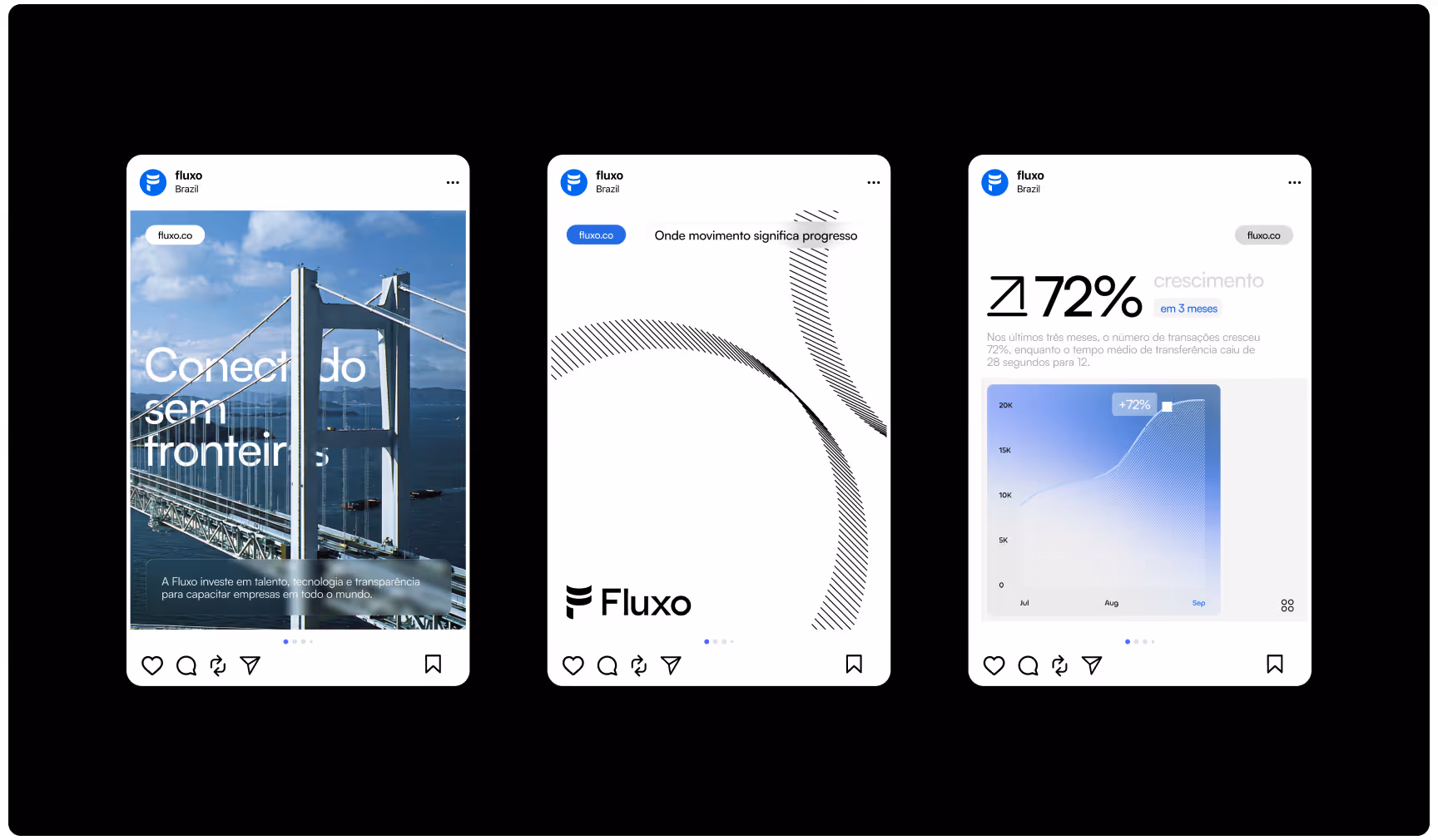 Fluxo social media post designs featuring a bridge photo, abstract brand graphics, and business growth analytics in a clean blue-and-white Instagram-style layout.