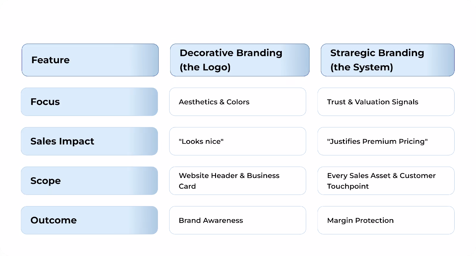 Comparison table showing decorative branding (logo) versus strategic branding (system), highlighting differences in focus, sales impact, scope, and business outcomes.