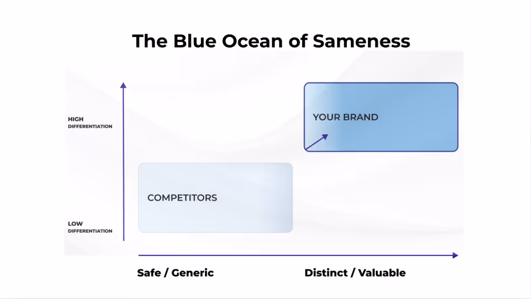 Blue Ocean of Sameness diagram showing competitors clustered in a low-differentiation, generic market, while “Your Brand” is positioned in a high-differentiation, distinct, and valuable space.