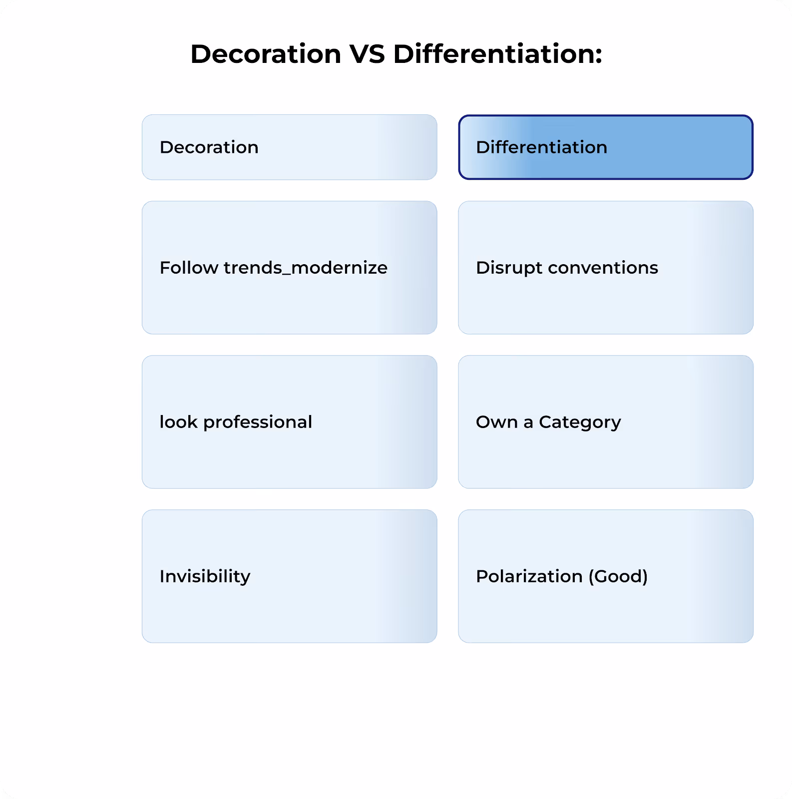 Decoration vs Differentiation comparison chart showing how trend-following and looking professional lead to invisibility, while disrupting conventions, owning a category, and positive polarization create stronger brand differentiation.