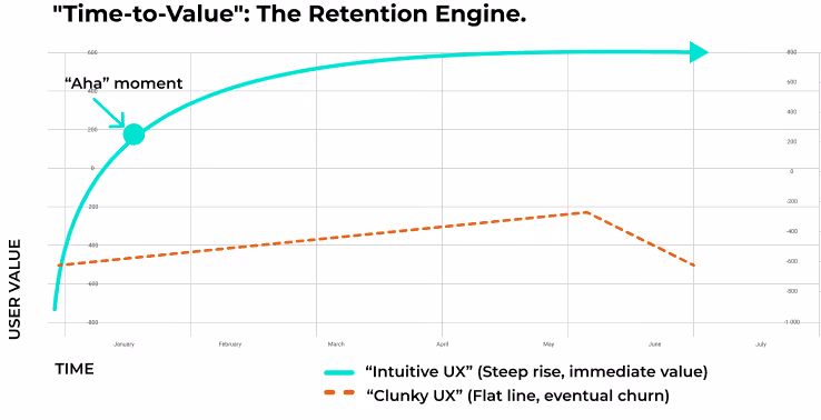 Line graph titled “Time-to-Value: The Retention Engine” comparing user value over time for intuitive and clunky UX. A teal curve rises sharply after an early “Aha” moment and levels off at high user value, while an orange dashed line shows slow growth followed by decline and eventual churn. Axes are labeled Time and User Value, with a legend identifying “Intuitive UX (Steep rise, immediate value)” and “Clunky UX (Flat line, eventual churn)”.