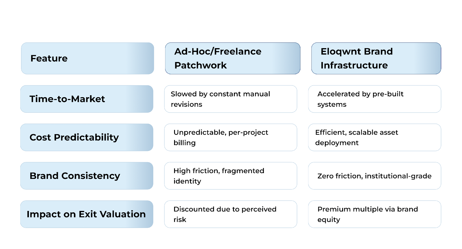 Comparison table contrasting Ad-Hoc/Freelance Patchwork with Eloqwnt Brand Infrastructure across four business metrics. It highlights how a systematic brand infrastructure accelerates time-to-market, improves cost predictability, ensures consistent branding, and increases company valuation, while fragmented design leads to delays, inconsistent identity, and lower perceived value.