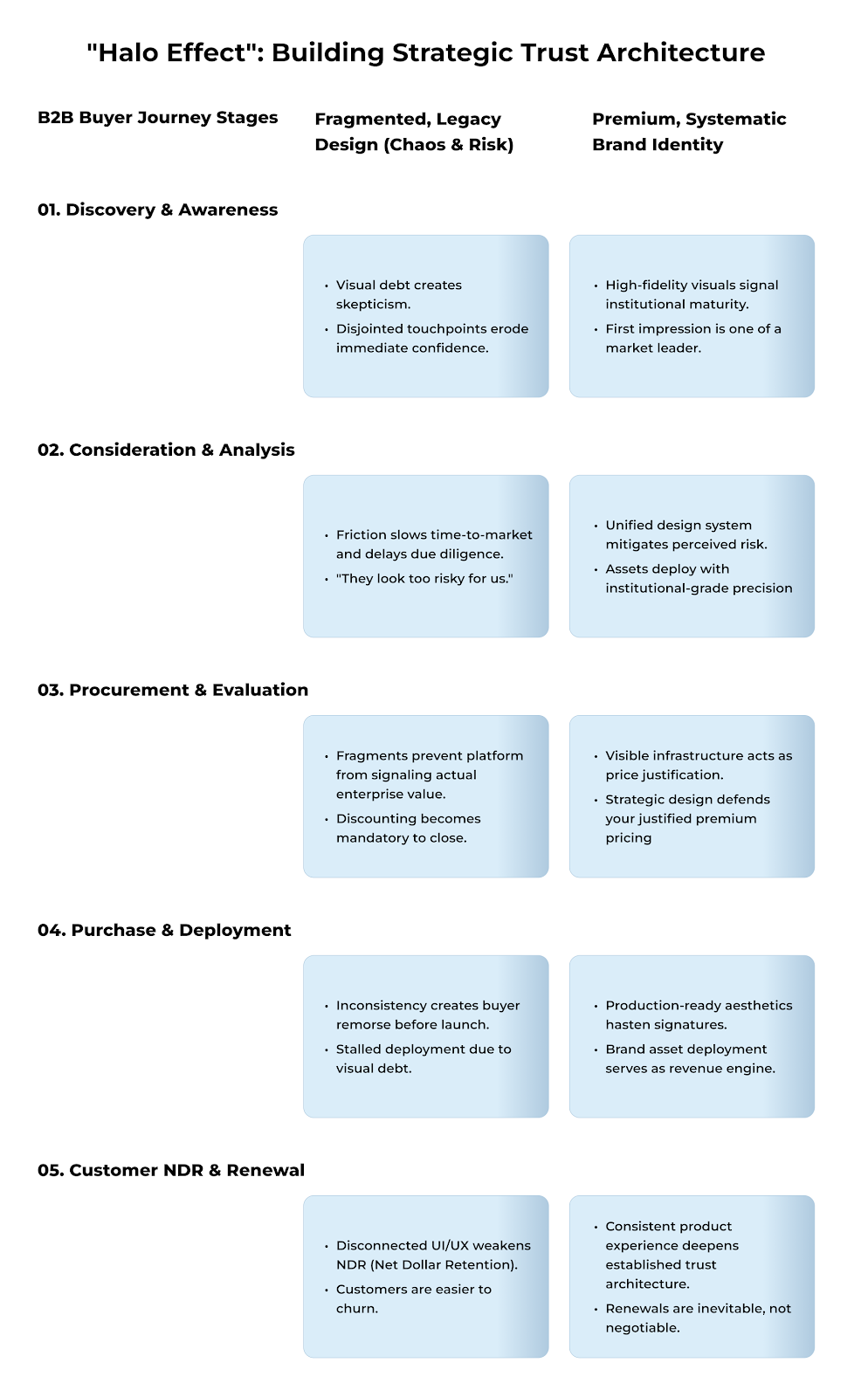 Infographic titled “Halo Effect: Building Strategic Trust Architecture” comparing fragmented legacy design with a premium, systematic brand identity across five B2B buyer journey stages. It shows how consistent branding improves trust, speeds decision-making, strengthens perceived value, reduces risk, supports premium pricing, accelerates deployment, and increases customer retention compared to inconsistent design.