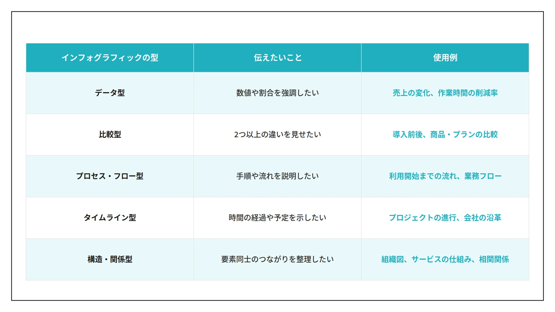 インフォグラフィックの5つの型と伝え方・使用例を比較した表