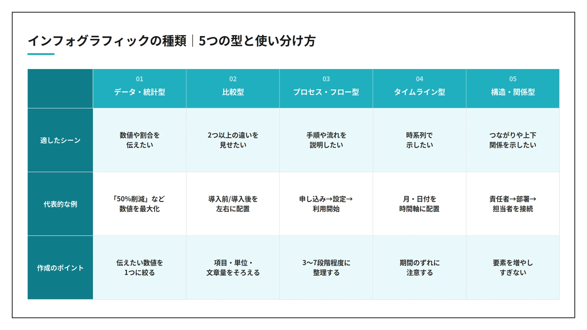 データ・統計型、比較型、プロセス・フロー型、タイムライン型、構造・関係型のインフォグラフィック特徴を比較した画像