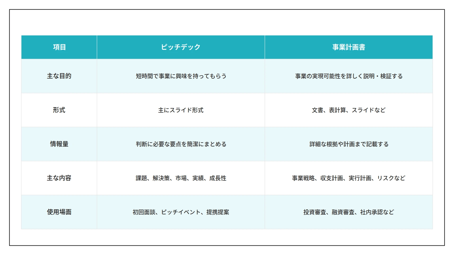 ピッチデックと事業計画書の違いを比較する表