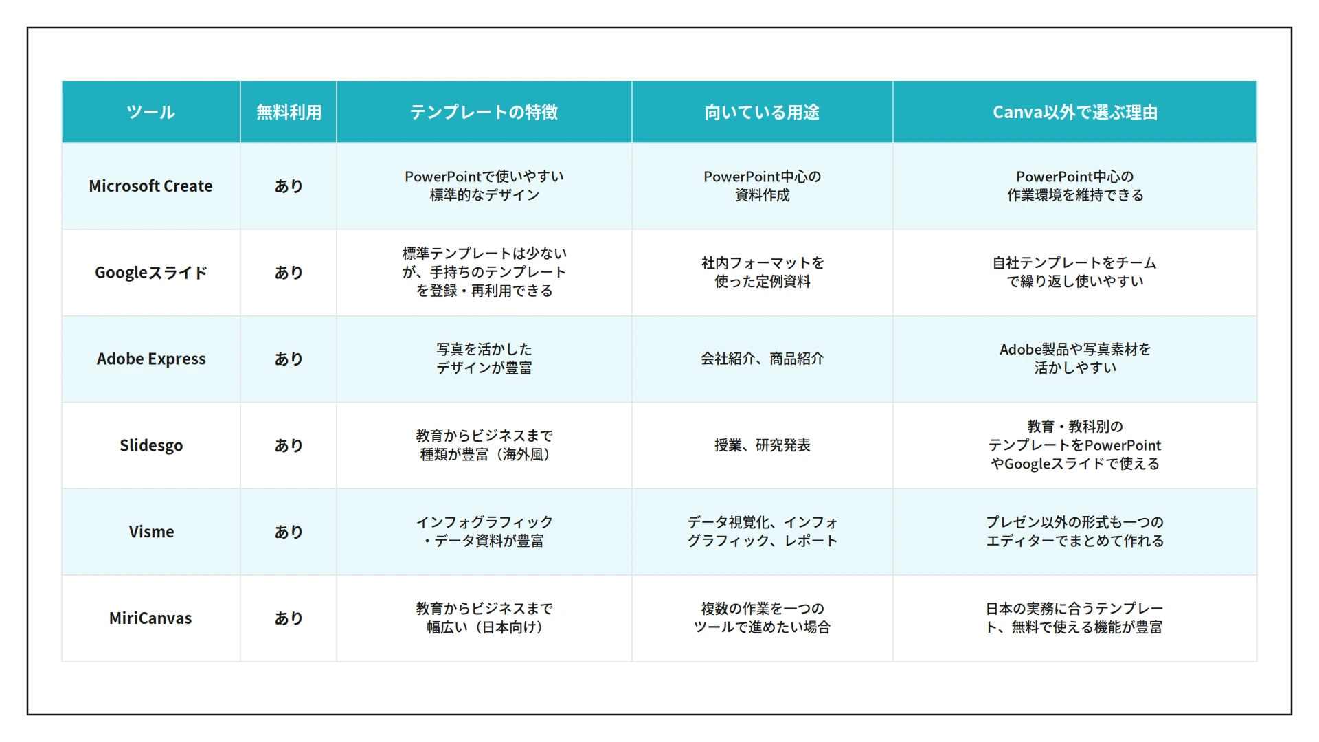 Canva以外で使える無料プレゼンツール6つを無料利用可否、テンプレートの特徴、向いている用途、Canva以外で選ぶ理由で比較している表