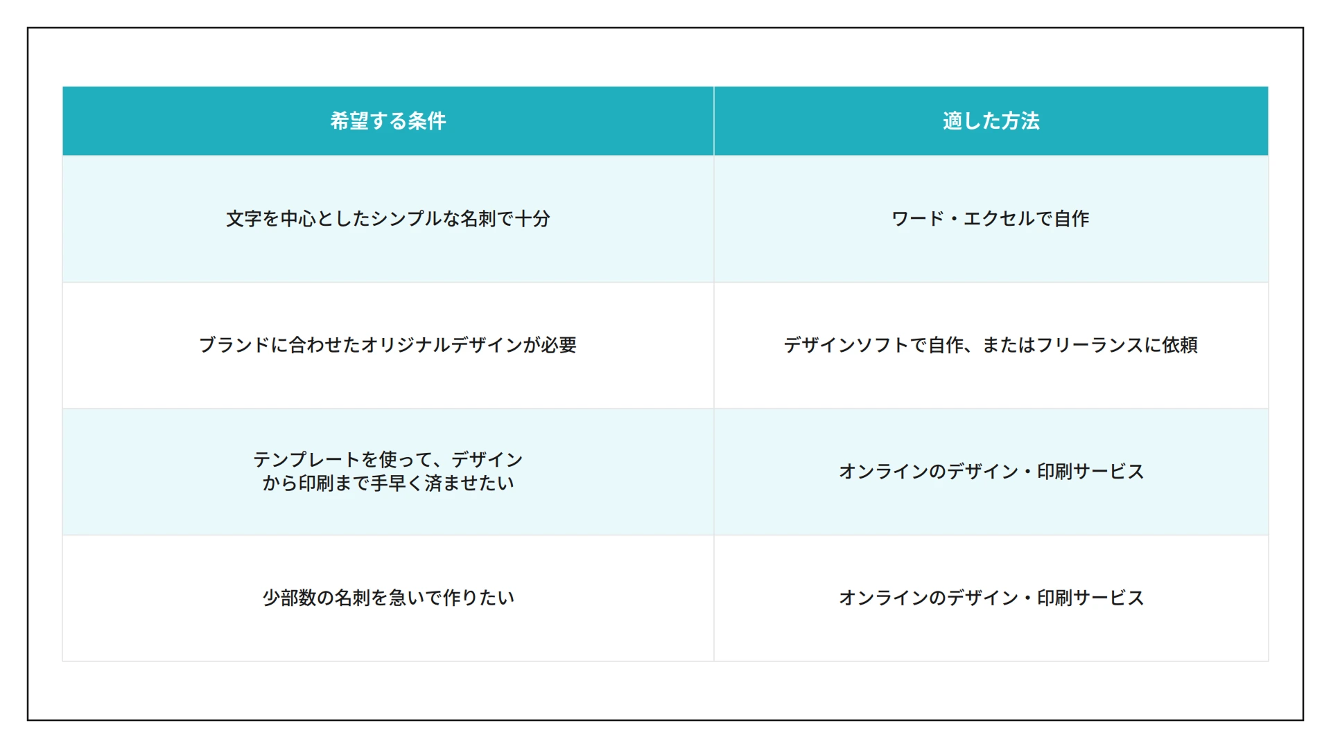 名刺を作る3つの方法を比較した表