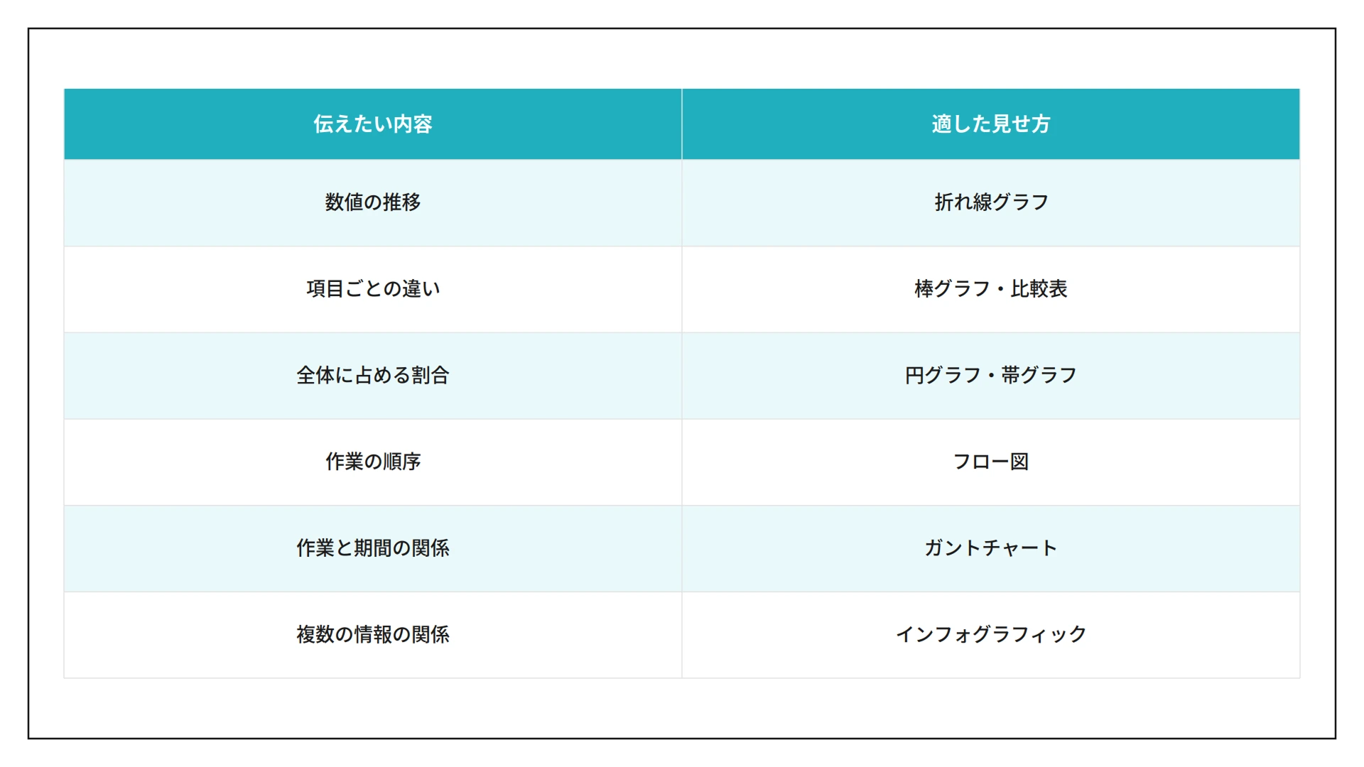 プレゼン資料で伝えたい内容と、それぞれに適したグラフや図解をまとめた表