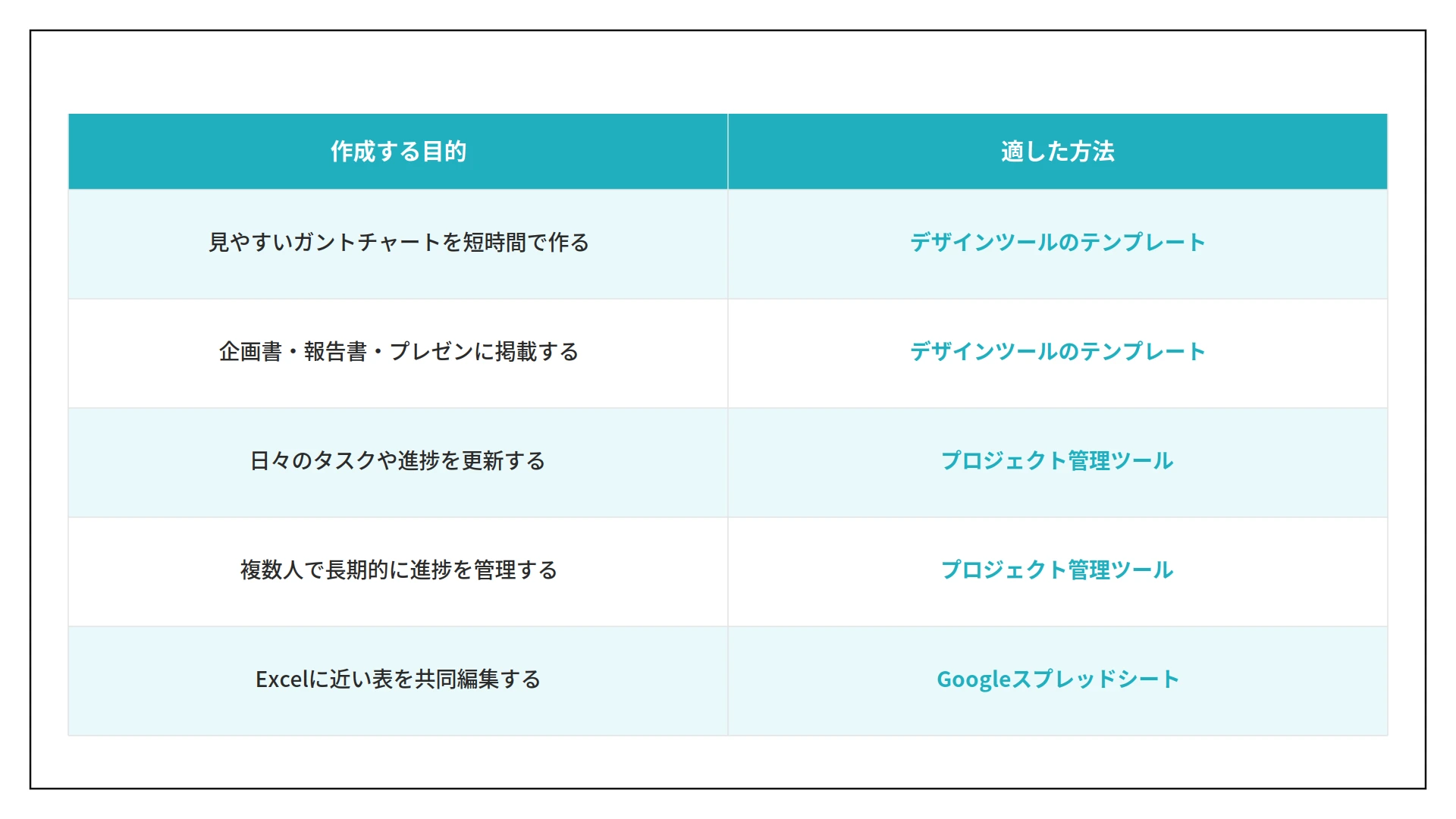 「Excel以外でガントチャートを作る方法を目的別に比較した表。見やすいガントチャートを短時間で作る・企画書や報告書に掲載する場合はデザインツールのテンプレート、日々の進捗更新や複数人での長期管理にはプロジェクト管理ツール