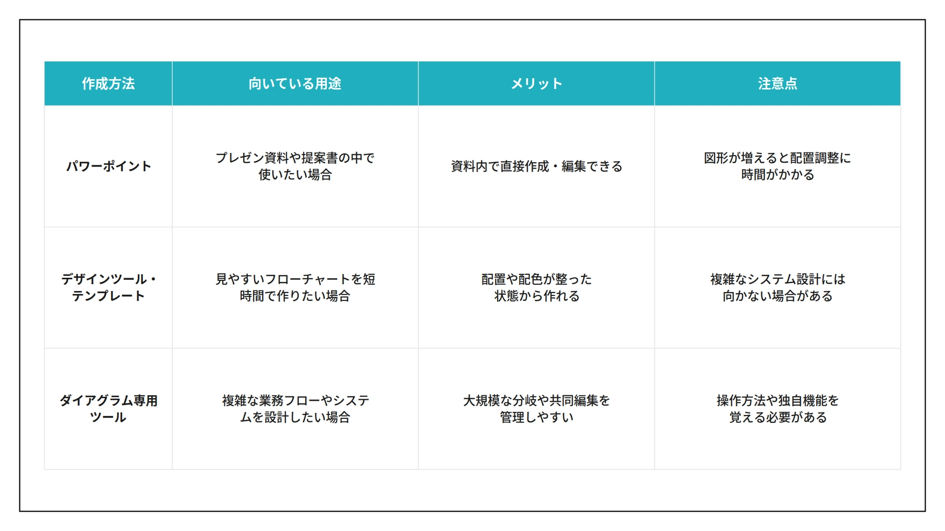 フローチャートを作成する3つの方法(パワーポイント、デザインツール・テンプレート、ダイアグラム専用ツール)の比較