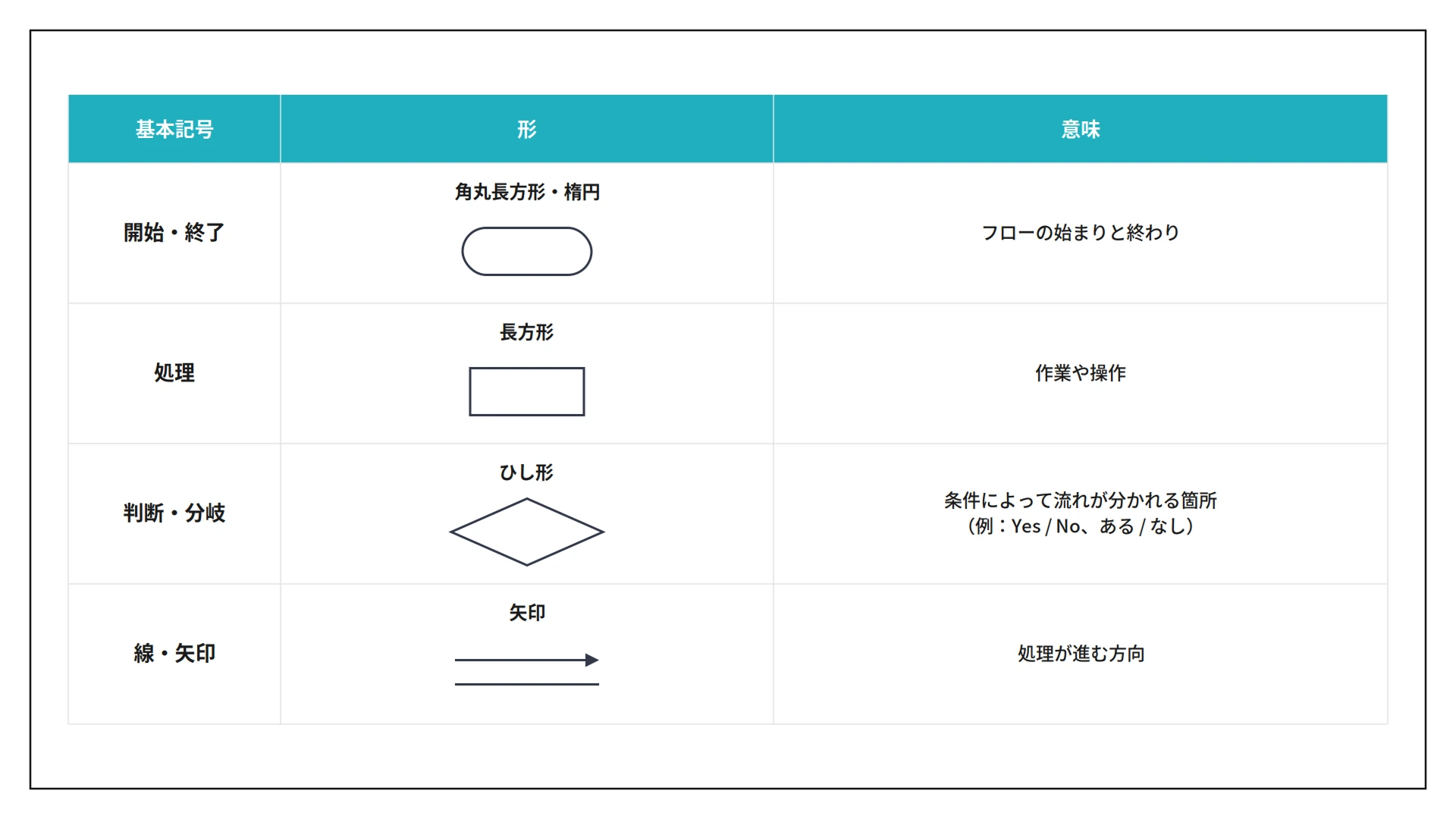フローチャートで使う基本記号の形と意味一覧