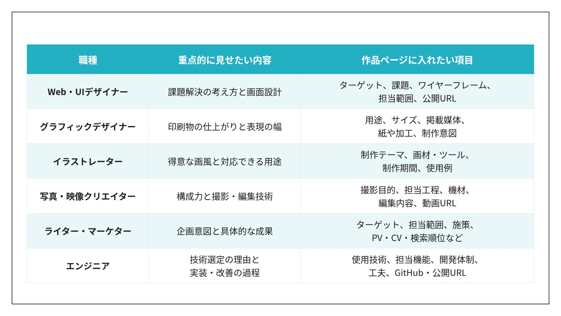 ポートフォリオで重点的に見せたい内容と作品ページの必須項目を職種別に比較した表