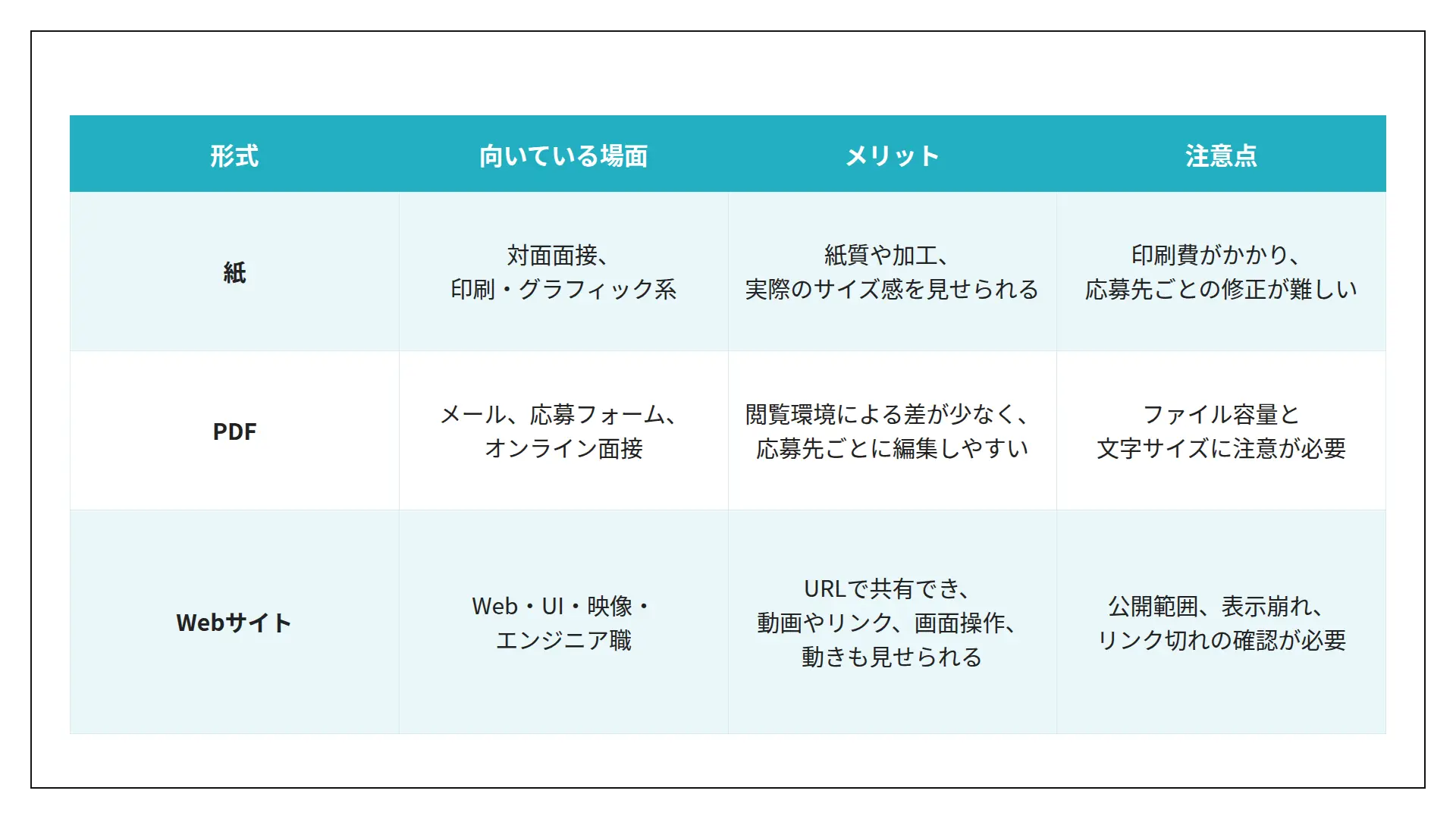 ポートフォリオの形式を紙・PDF・Webサイトに分け、それぞれの形式の用途とメリット、注意点を比較した表