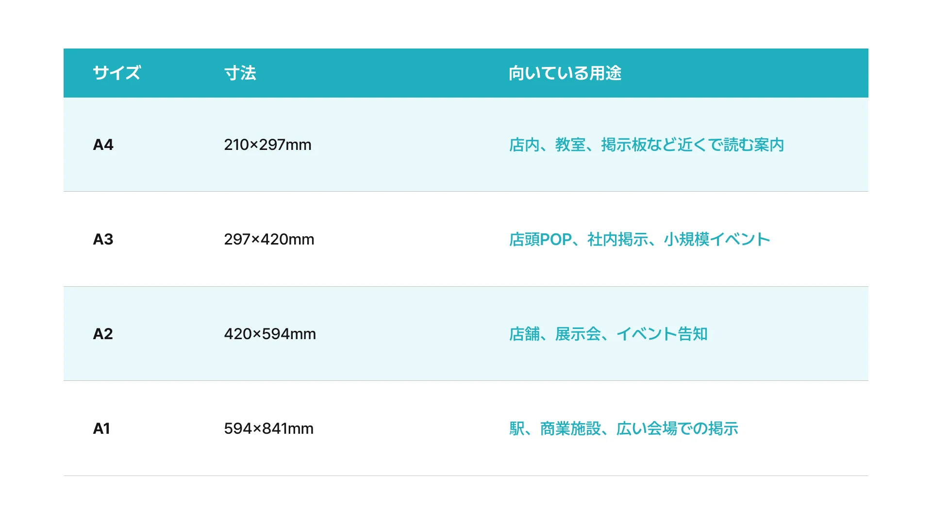 A4・A3・A2・A1ポスターのサイズと用途の比較