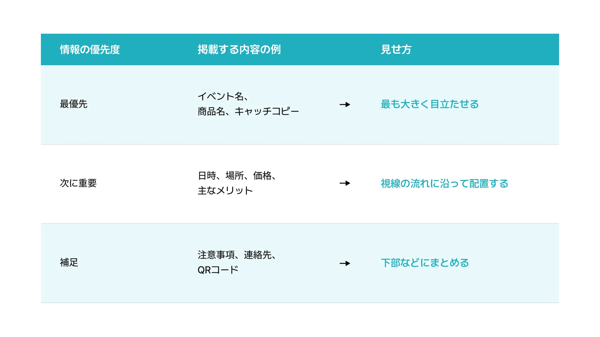 ポスターに掲載する情報の優先順位と見せ方