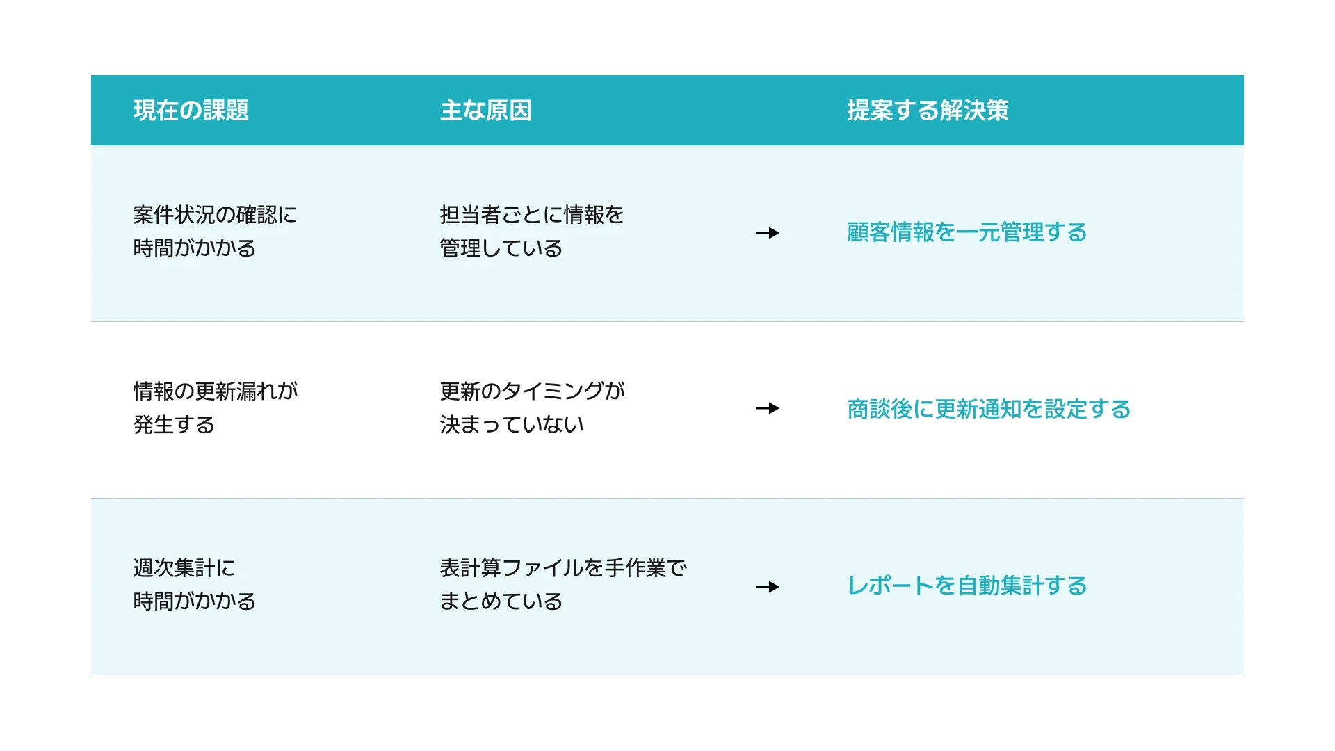 提案書を作成するために、現状の課題・原因・解決策の例を対応させた表