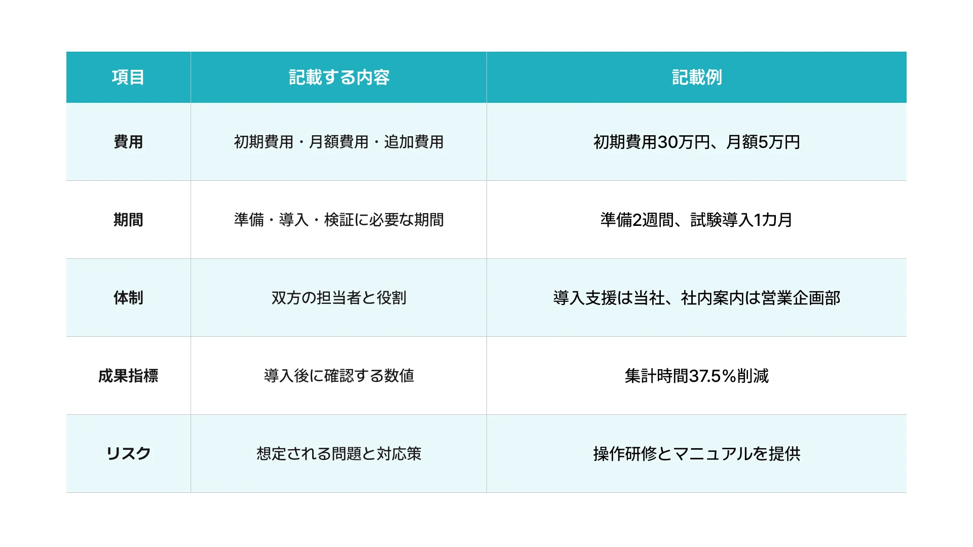 提案書に記載する費用・期間・体制・成果指標・リスクの例をまとめた表