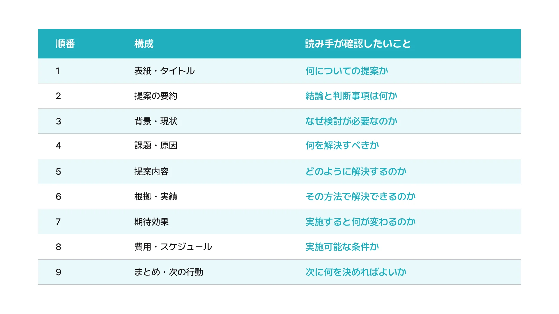 提案書の基本構成9項目と読み手が確認するポイントをまとめた表