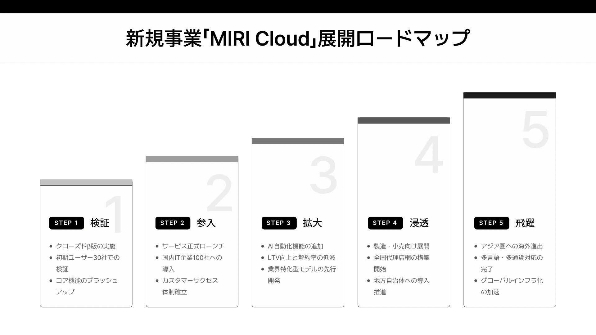 用途別ロードマップの例-新規事業