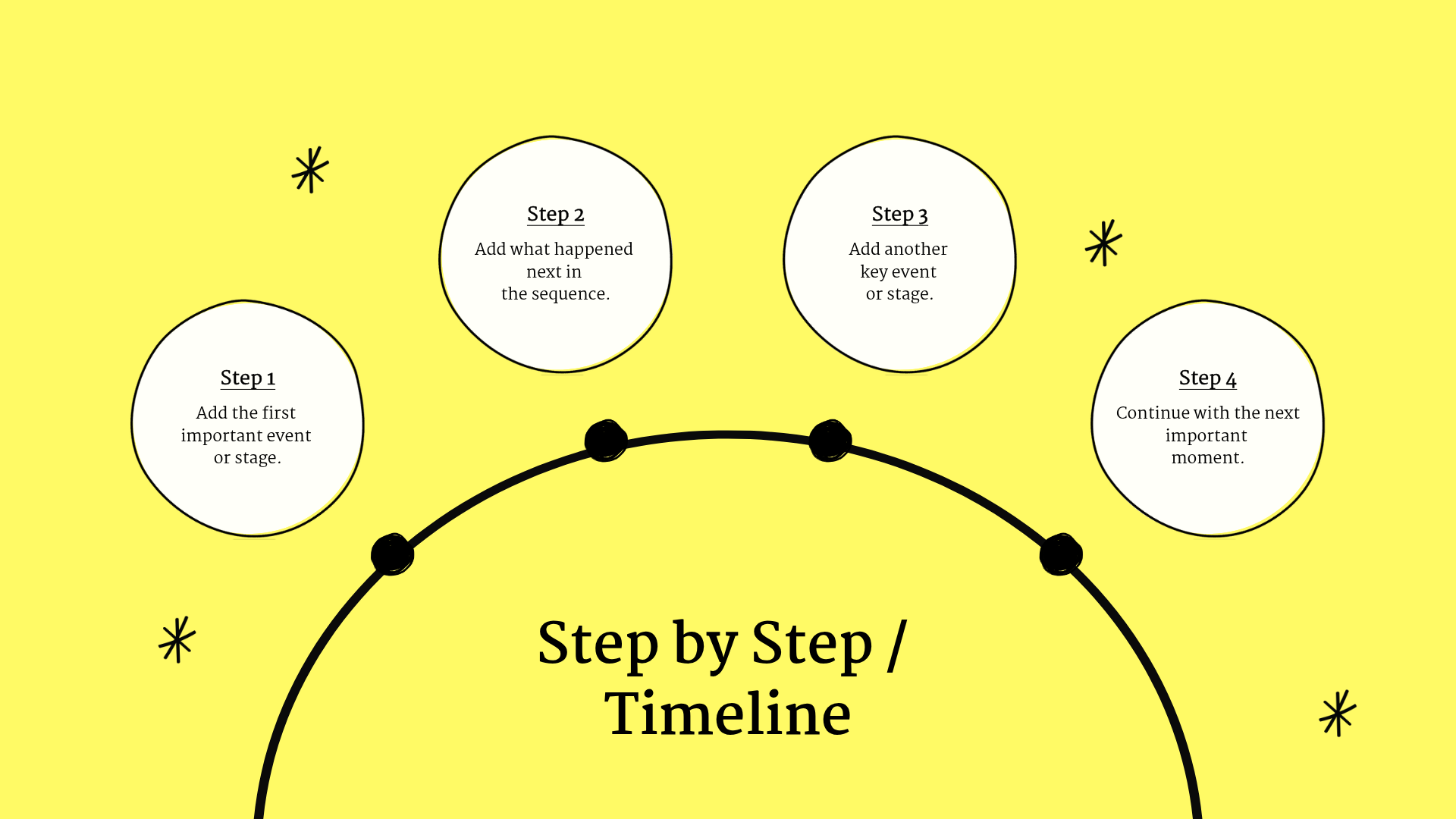 Yellow classroom slide with four circular steps connected along a curved black line