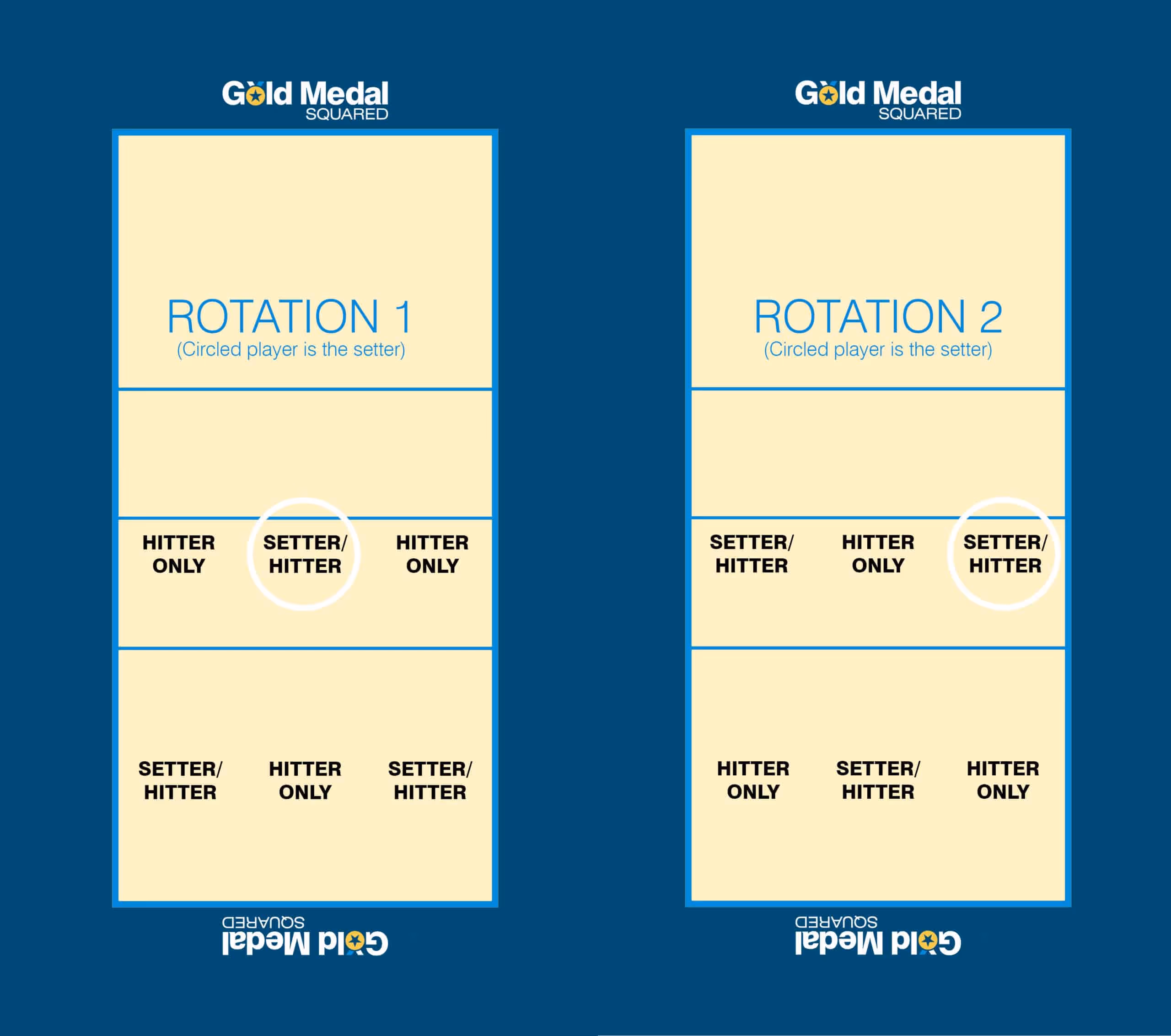an image of 6-3 volleyball rotations