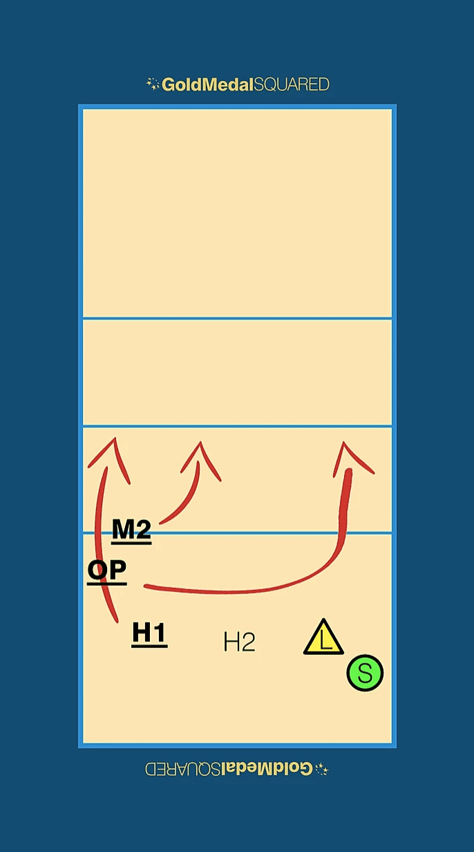 info graphic of rotation 1 in volleyball