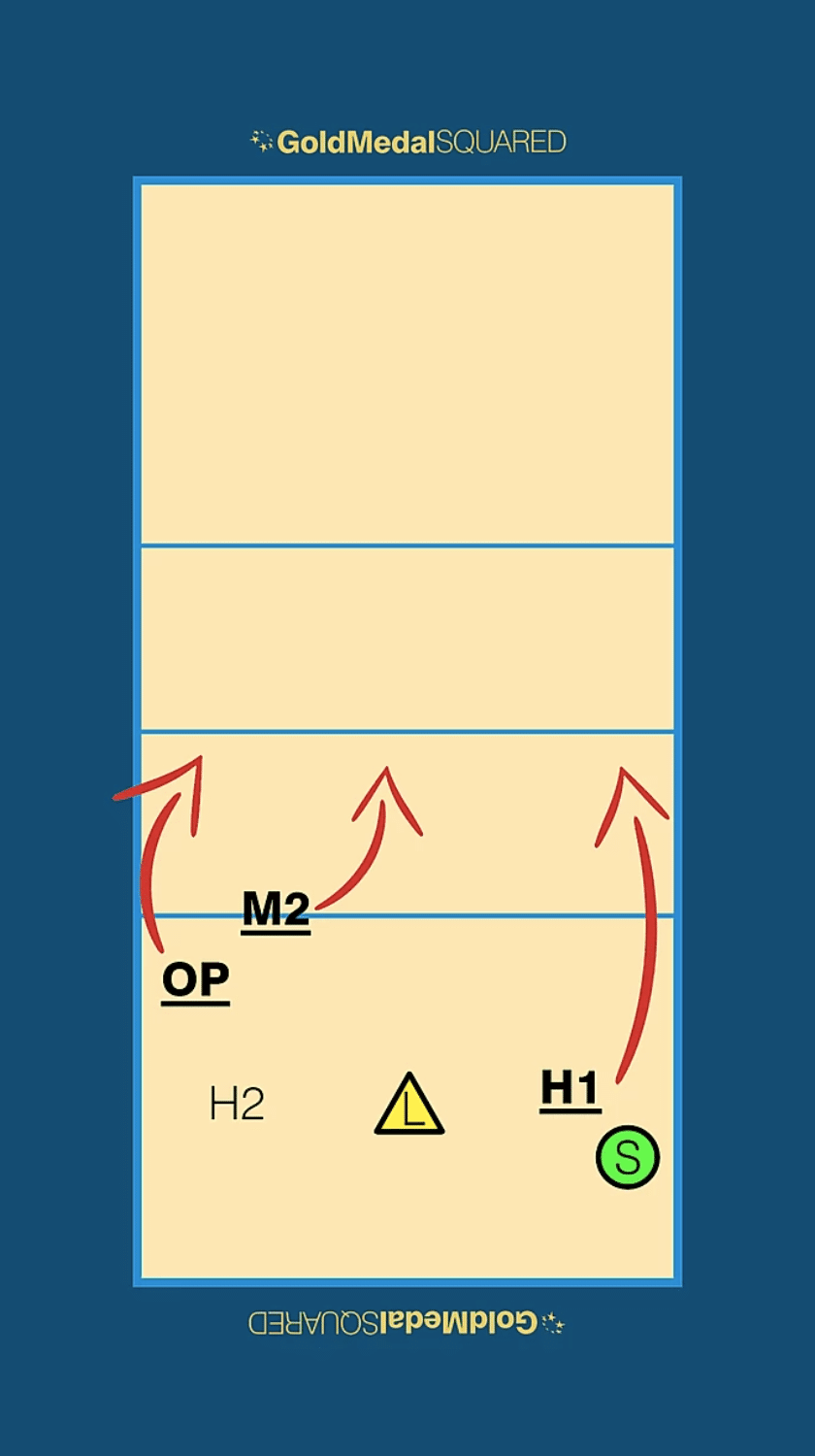 A info graphic explaining rotation 1 in volleyball