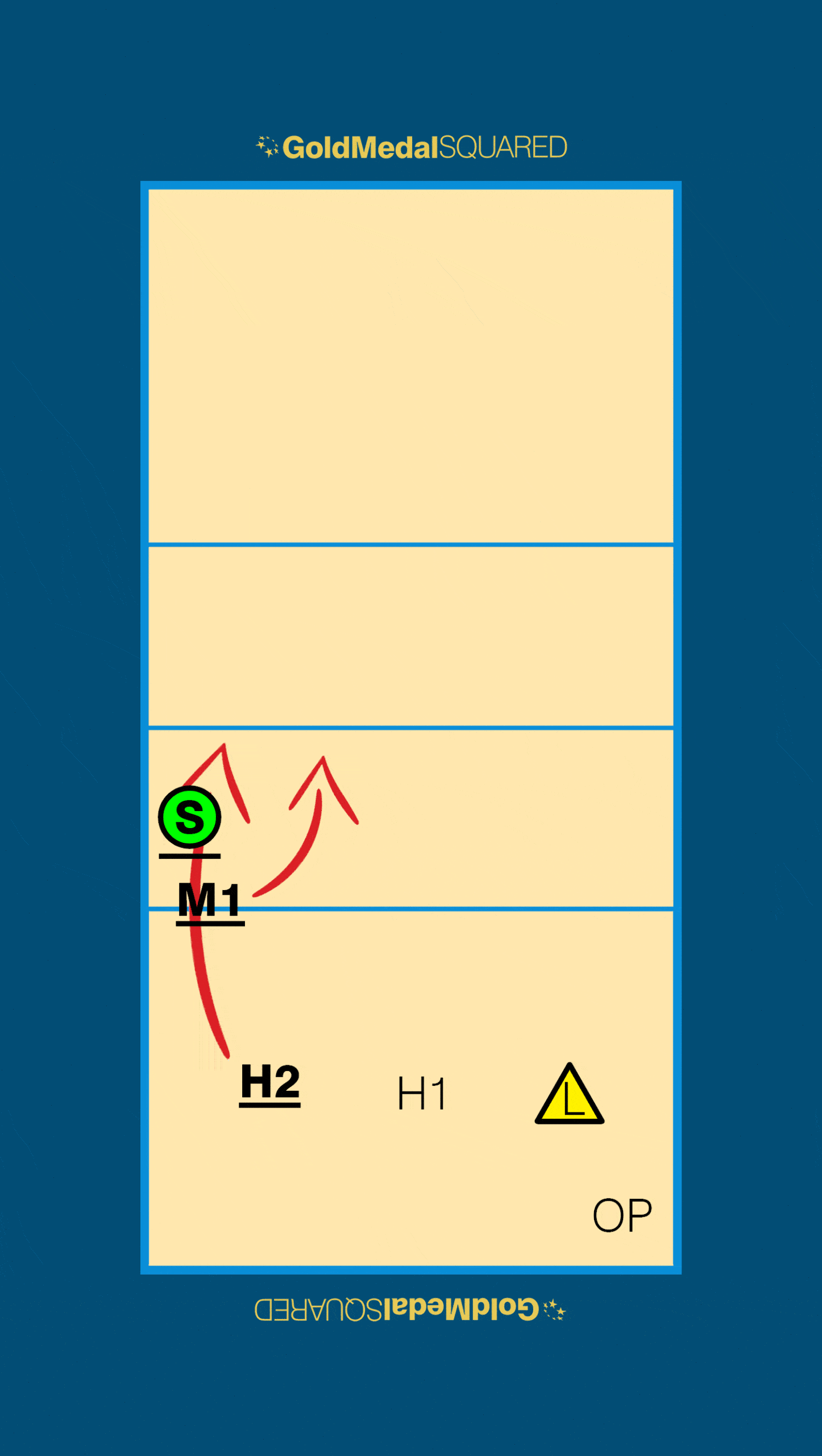 rotation 4 positioning on a volleyball court