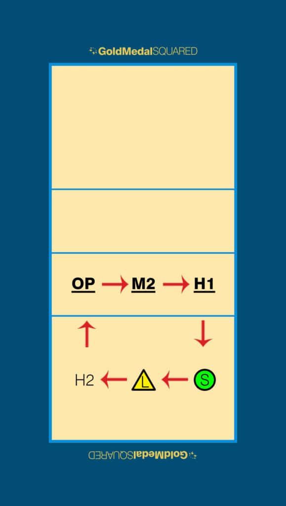 a volleyball court graphic showing how athletes rotate. 
