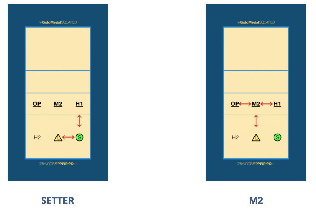 two examples showing how overlap rules work with volleyball rotations.