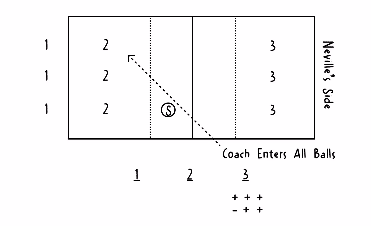 A diagram showing how to play Neville's Pepper, a popular volleyball drill