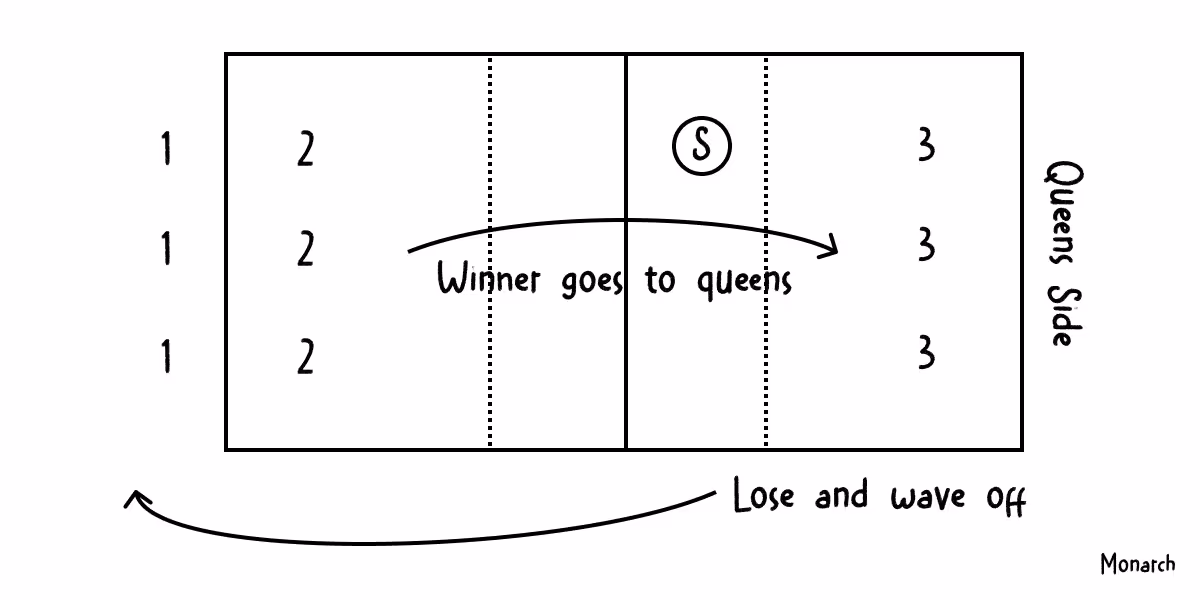 A diagram showing how to play queen of the court in volleyball