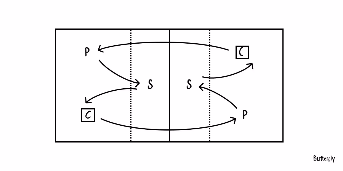 An image showing to run the butterfly drill in volleyball