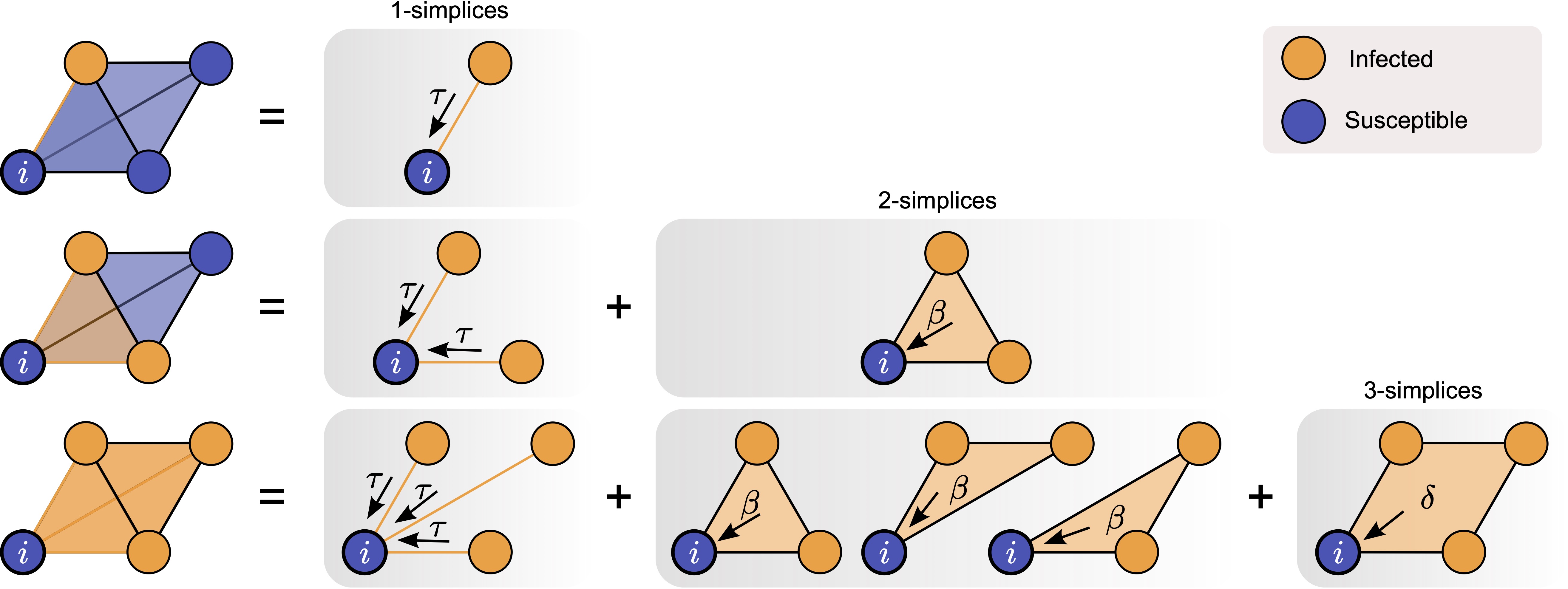 Higher-order interactions give complex contagion