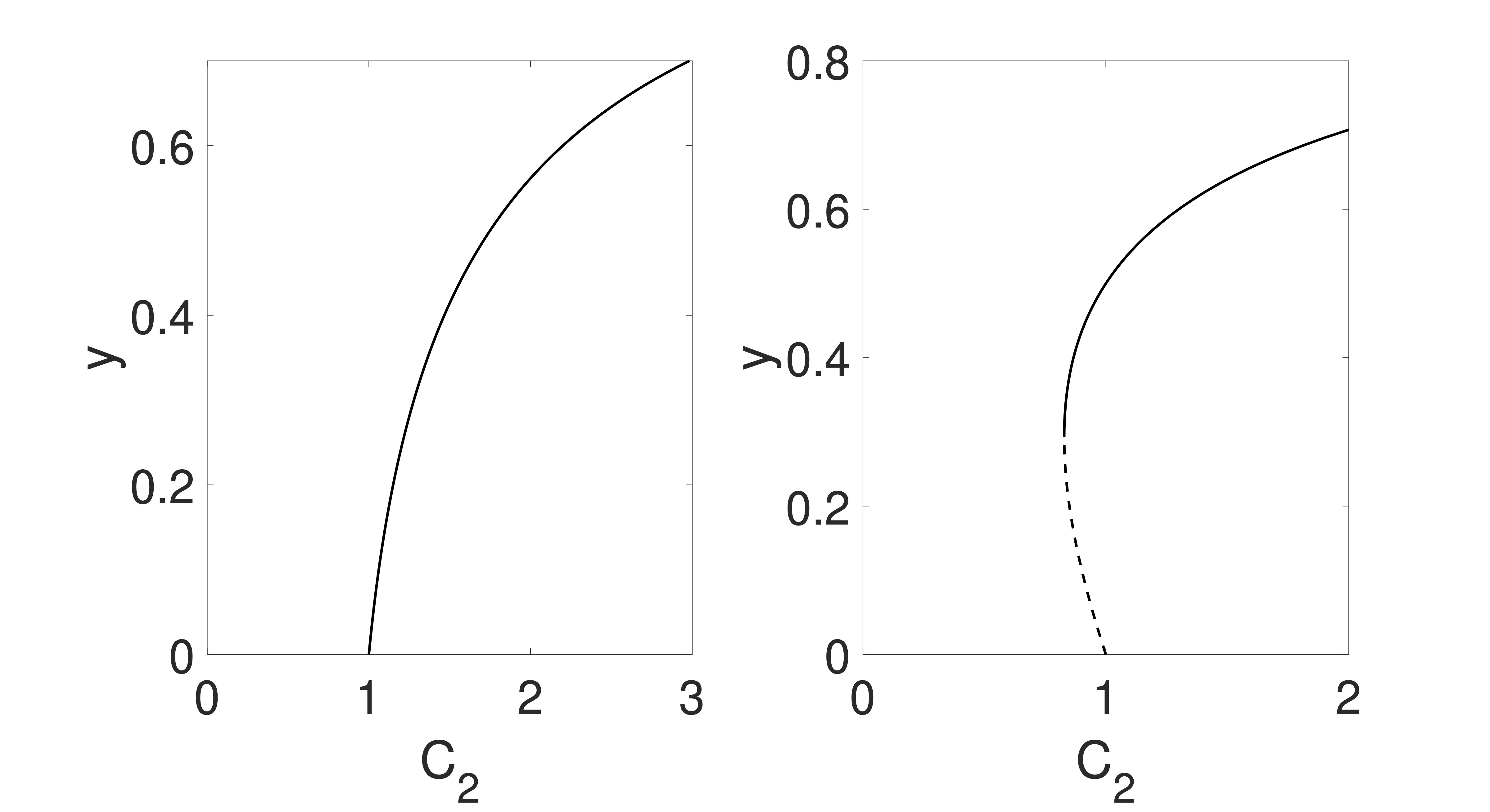 Higher-order interactions give complex contagion