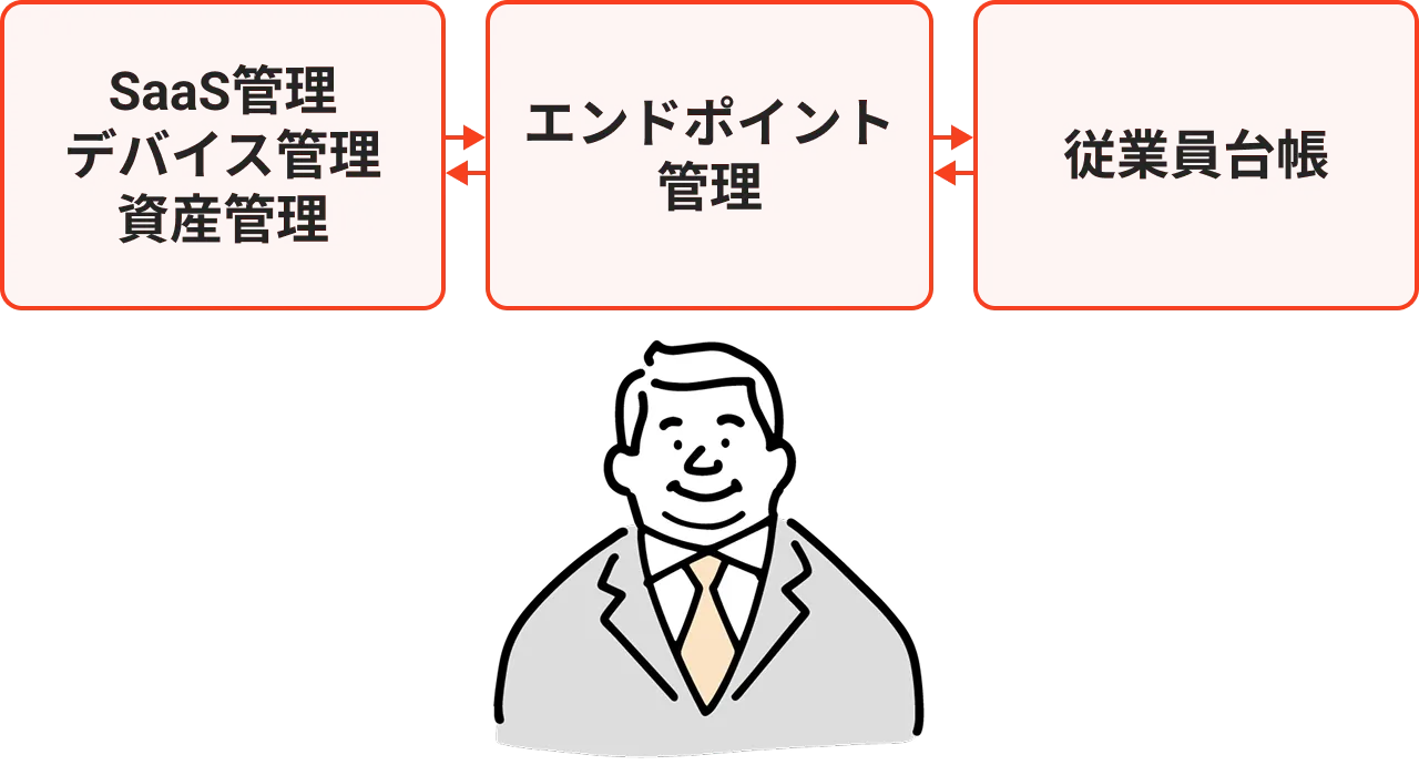 SaaS管理、デバイス管理、資産管理
と
エンドポイント管理
と
従業員大腸
この三者が循環するイメージのイラスト
