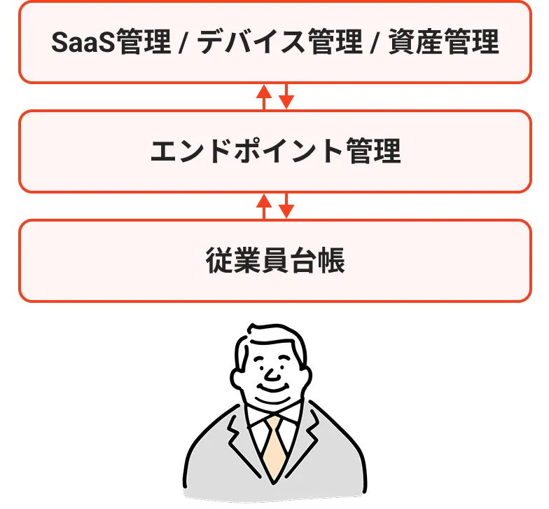 SaaS管理、デバイス管理、資産管理
と
エンドポイント管理
と
従業員大腸
この三者が循環するイメージのイラスト
