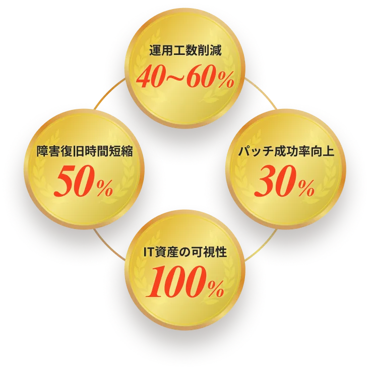 運用工数削減　40~60％
障害復旧時間短縮　50％
パッチ成功率向上　30％
IT資産の可視性　100%