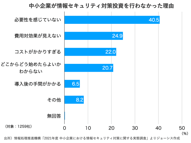 情報サ-ビス企業台帳 情報処理サ-ビス企業等台帳総覧 ’０９　ＳＩ企業・ＳＯ企業編/ミック経済研究所/経済産業省商務情報政策局（単行本） 中小企業こそ意識すべき情報セキュリティの課題 | ジョーシス